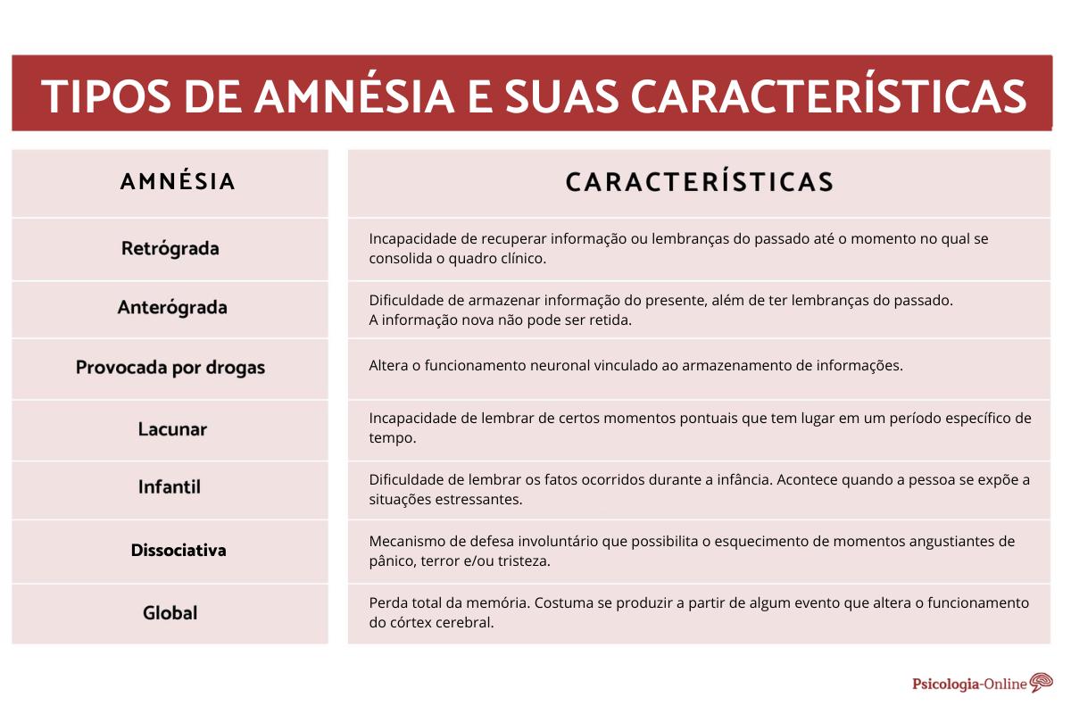 7 tipos de amnésia e suas características
