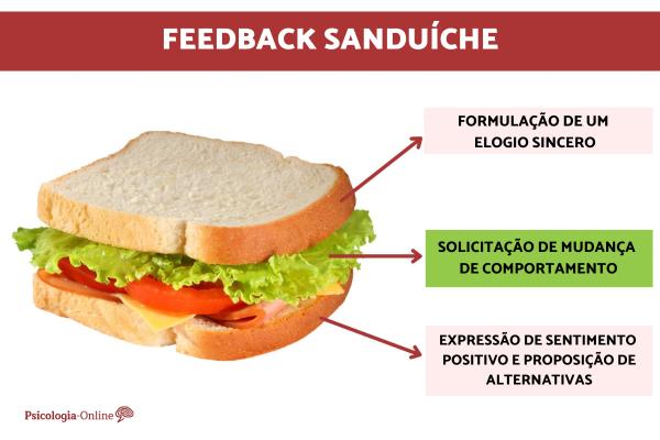 Feedback sanduíche: o que é e como aplicá-lo