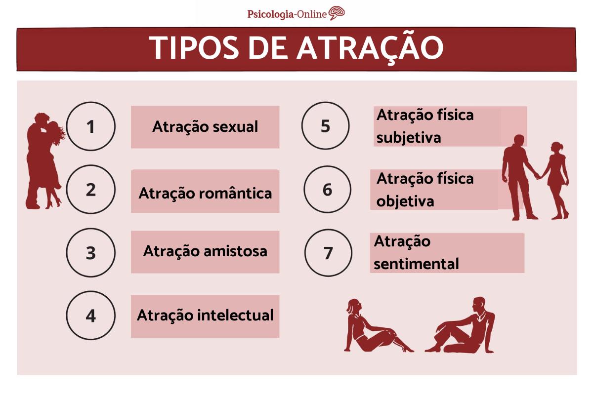 Quais são os diferentes tipos de atração?