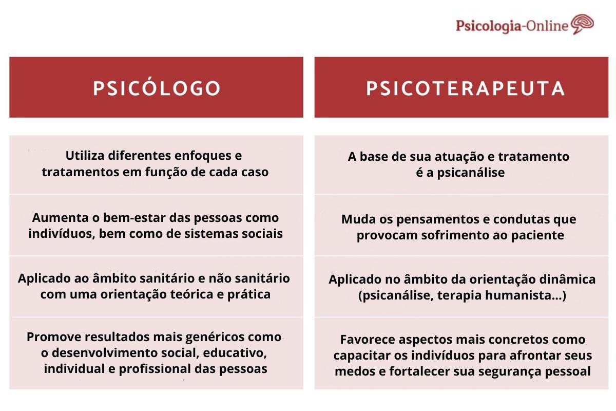 Diferença Entre Psicologo E Terapeuta
