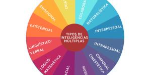 Teoria das Inteligências Múltiplas de Gardner
