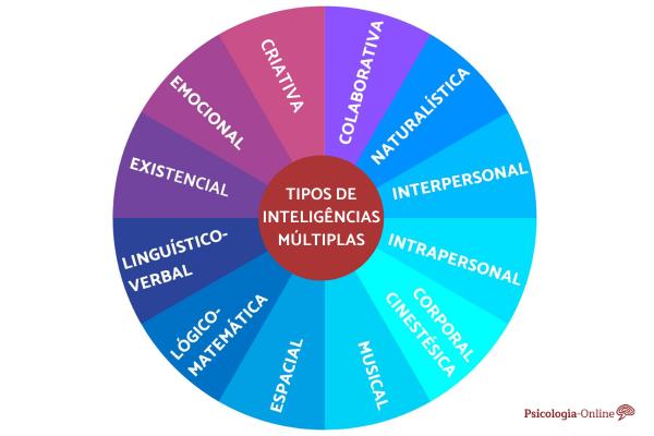 Inteligências múltiplas de Gardner