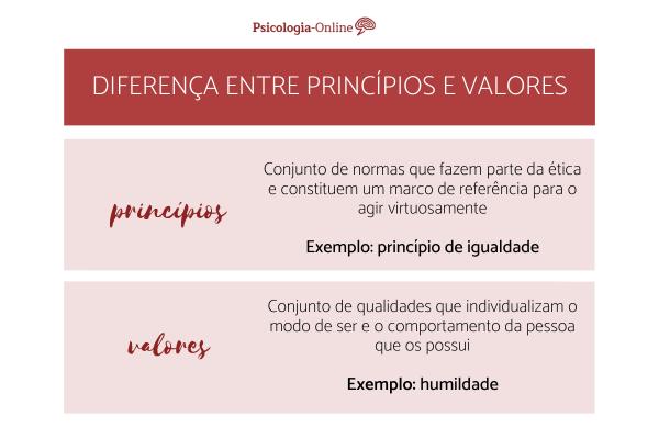 Diferença entre princípios e valores humanos