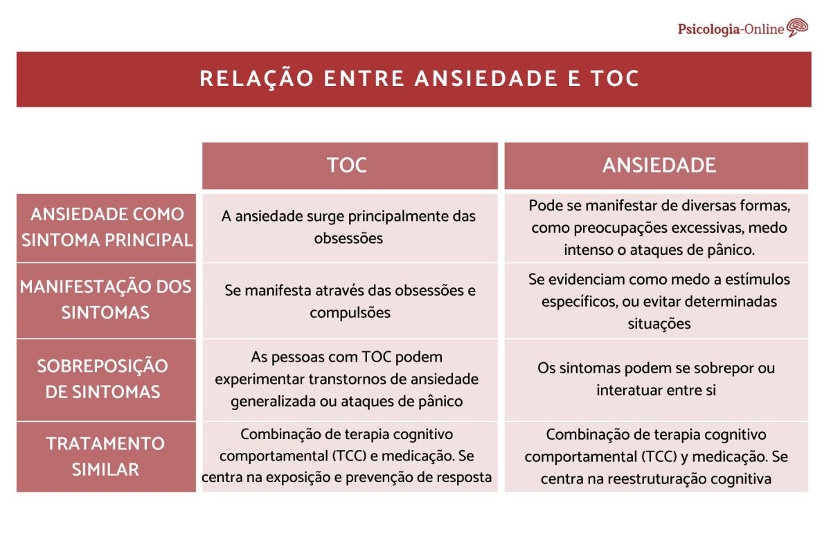 Quem tem TOC pode ter ansiedade?