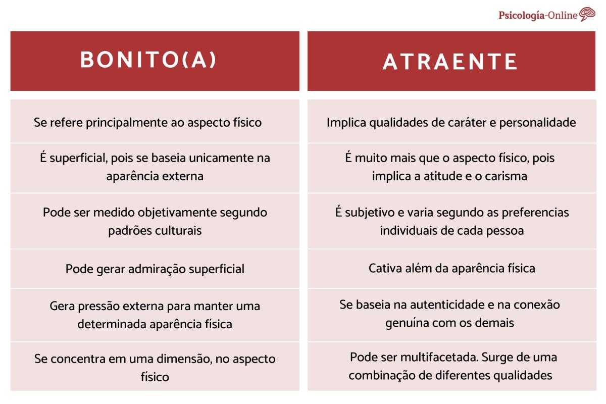 Qual a diferença entre bonito e atraente?