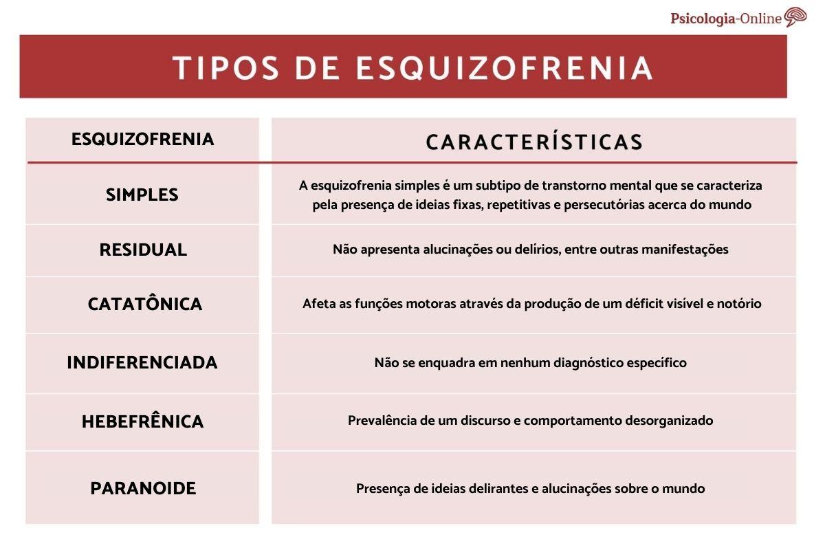 Tipos de esquizofrenia