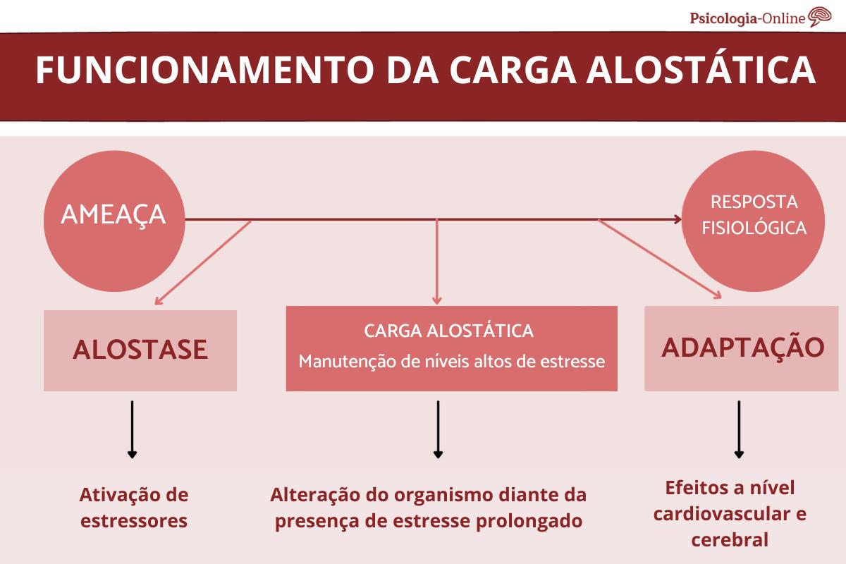 Carga alostática: o que é e como funciona