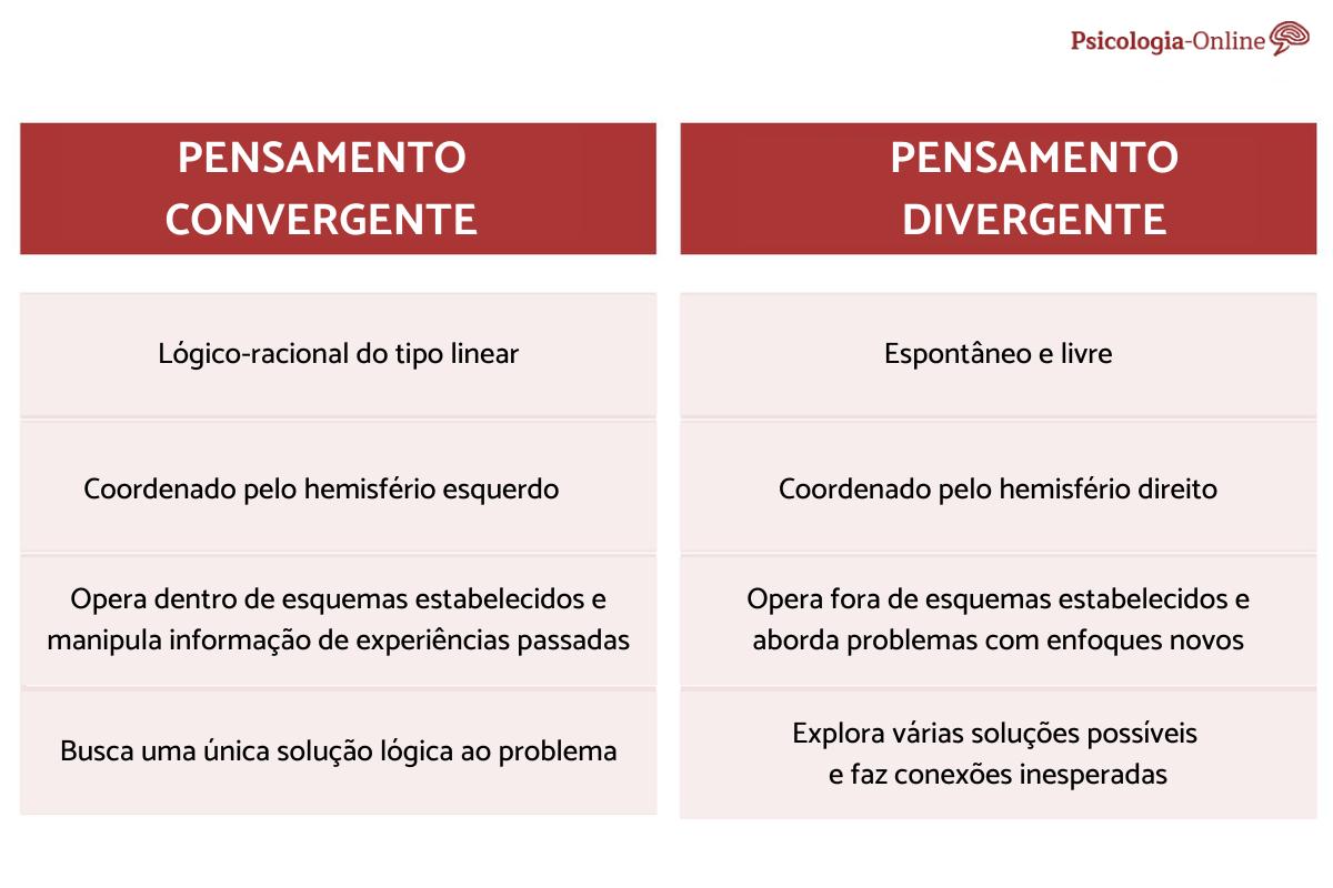 Pensamento convergente e divergente: diferenças