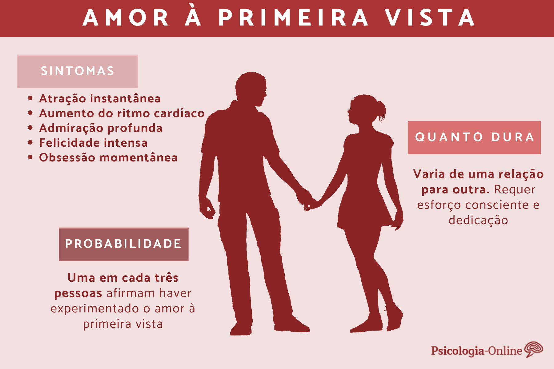 Amor à primeira vista existe? - Sinais, Probabilidade e Duração