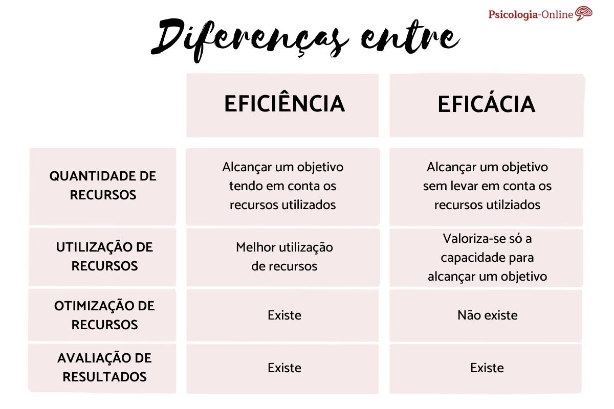 Diferença entre eficiência e eficácia