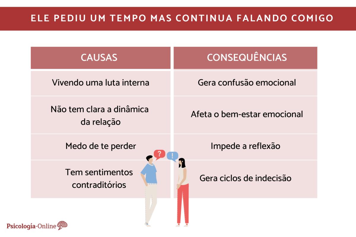 Ele pediu um tempo mas continua falando comigo