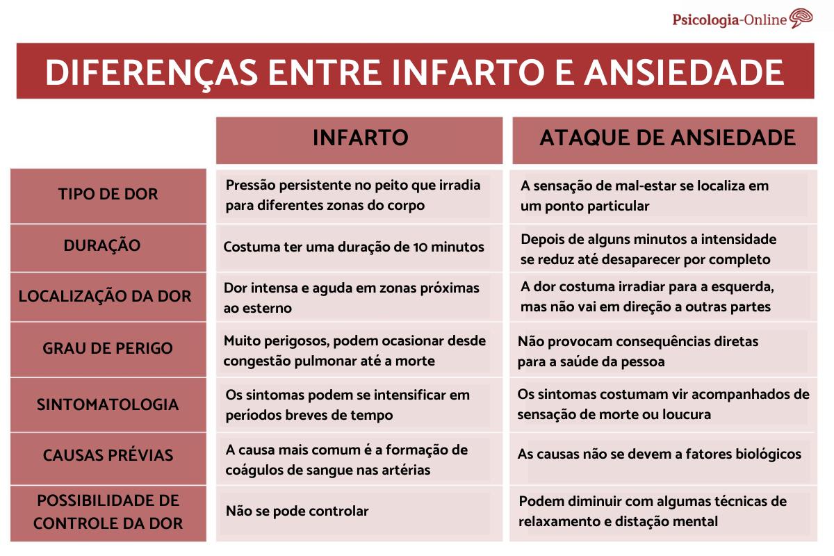 Como saber se é infarto ou ansiedade?