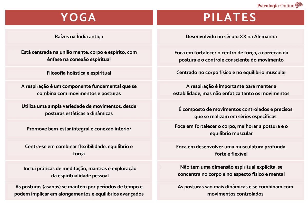 Diferença entre yoga e pilates