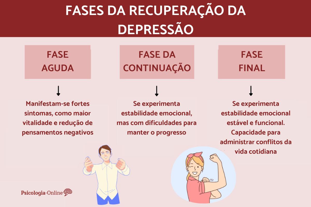 Como é o processo de recuperação da depressão?