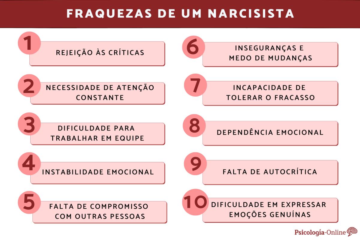 Qual é a maior fraqueza do narcisista?