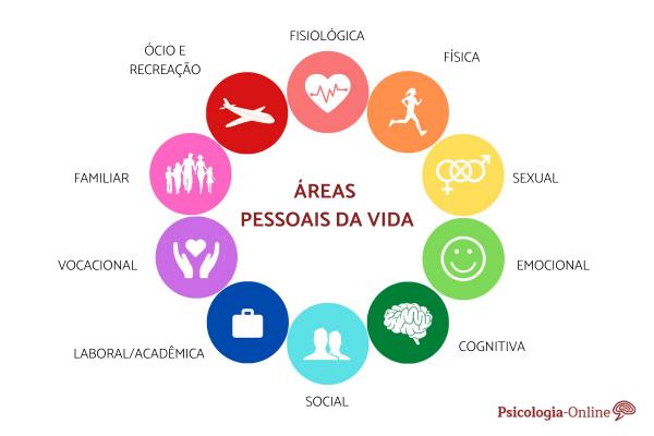 Áreas pessoais da vida e como desenvolvê-las
