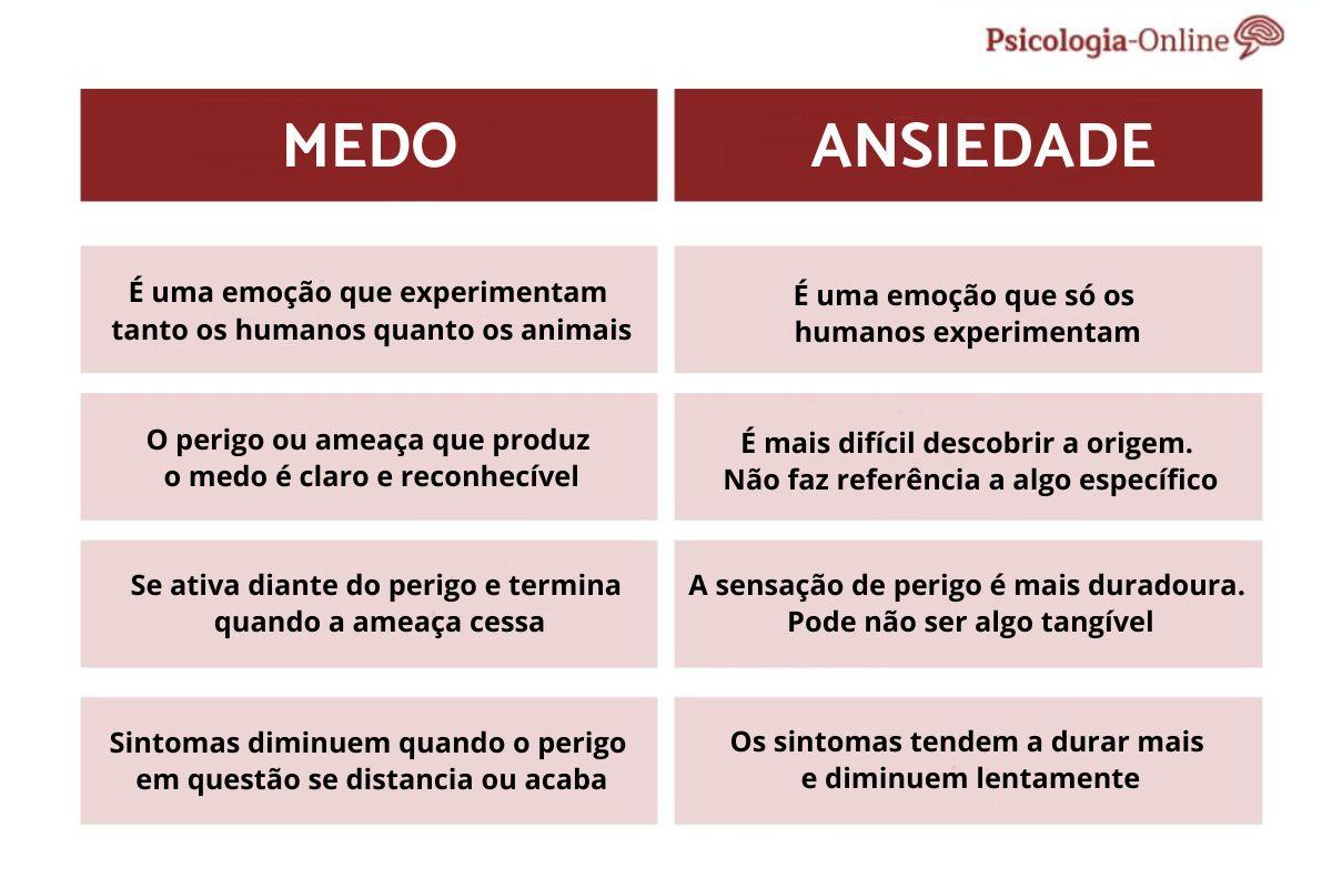 Diferença entre medo e ansiedade