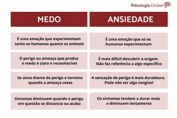 Diferença entre medo e ansiedade