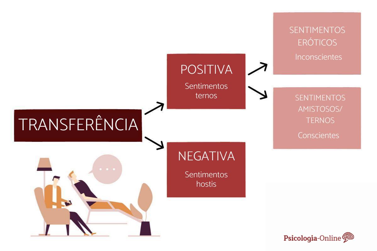 TRANSFERÊNCIA na PSICOLOGIA - Tipos e Exemplos