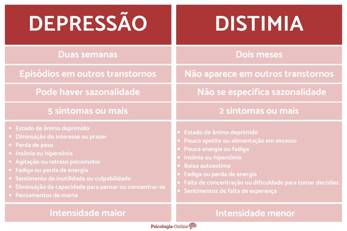 Depressão e distimia: qual a diferença?