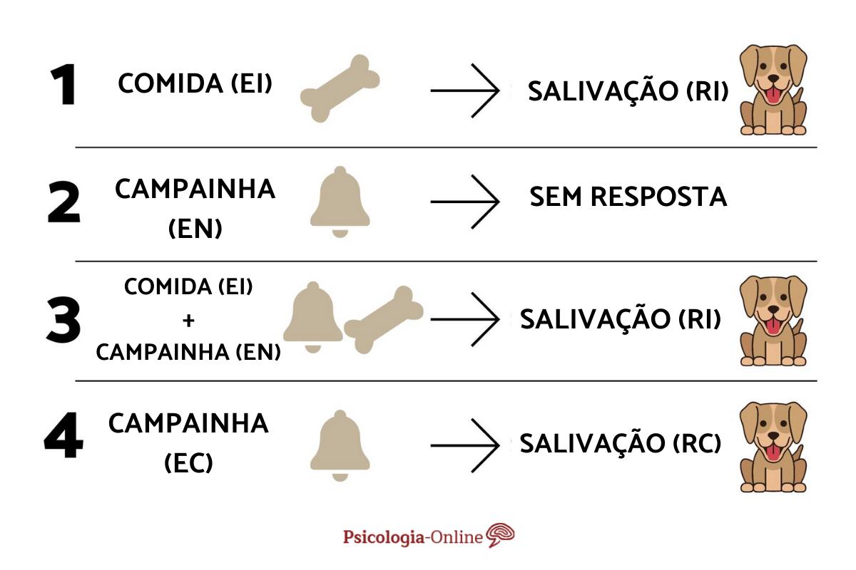 O que é o condicionamento clássico e exemplos