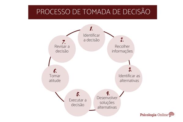 As 7 etapas do processo de tomada de decisão