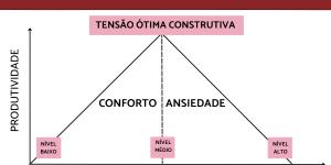 Lei de Yerkes-Dodson: o que é e exemplos