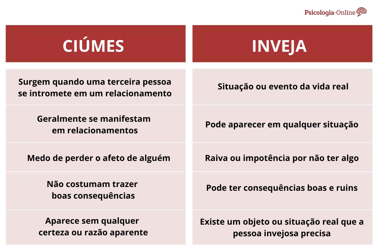 Diferença entre ciúmes e inveja