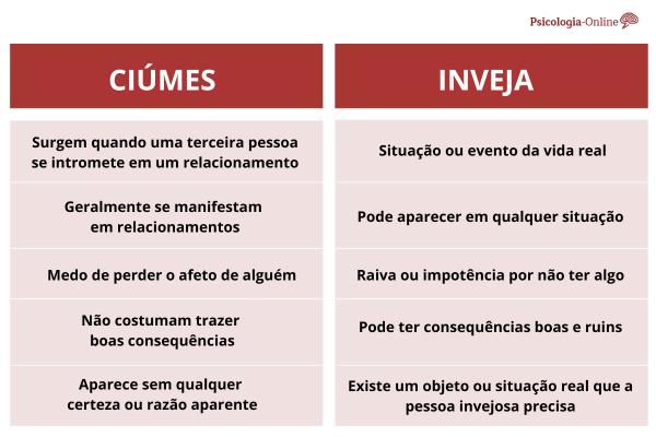 Diferença entre ciúmes e inveja