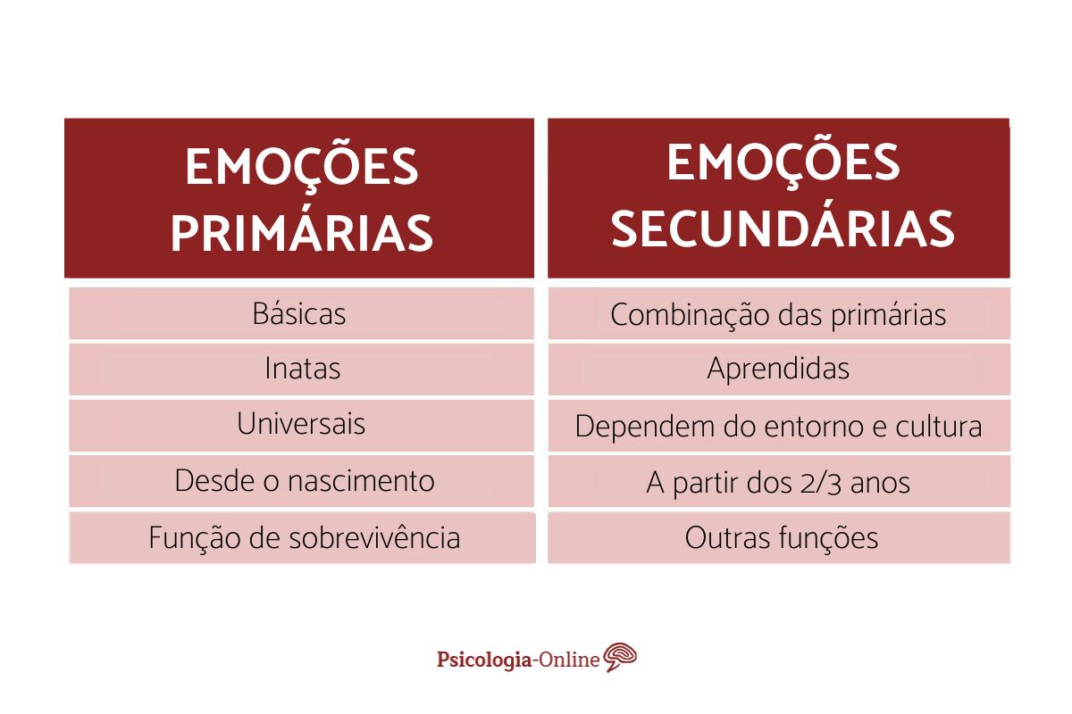 Qual é a diferença entre emoções primárias e secundárias?