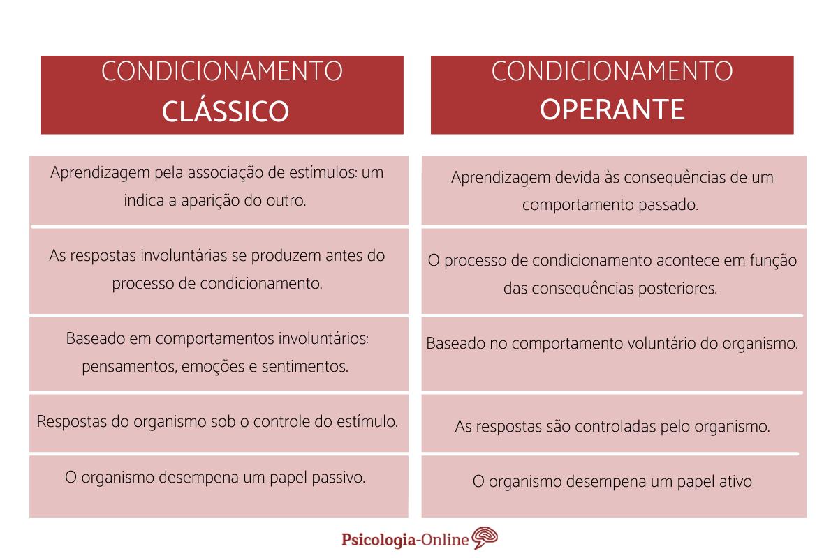 Diferenças entre condicionamento clássico e operante