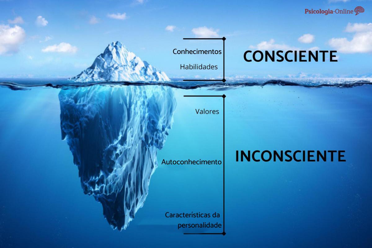 Teoria do iceberg de Freud