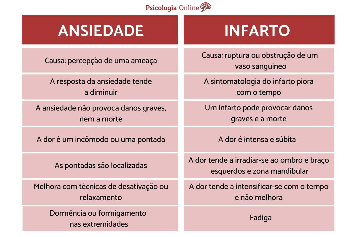 Como diferenciar infarto de ansiedade